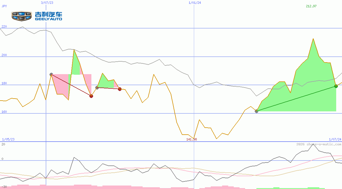 Geely Auto Holdings Ltd