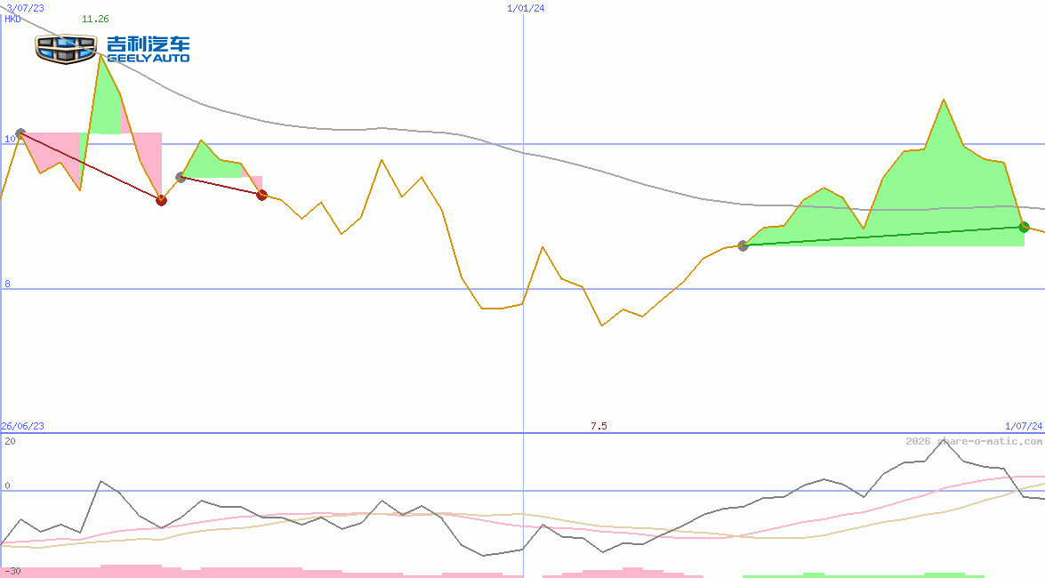 Geely Auto Holdings Ltd