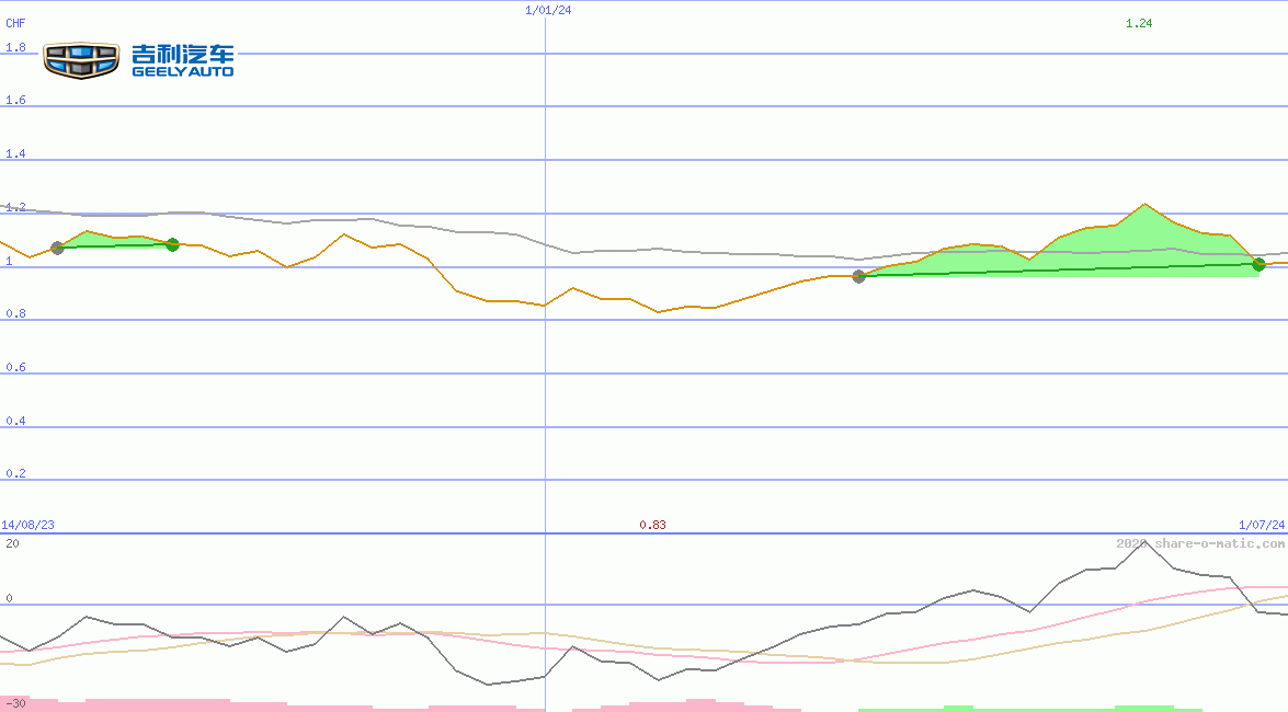 Geely Auto Holdings Ltd