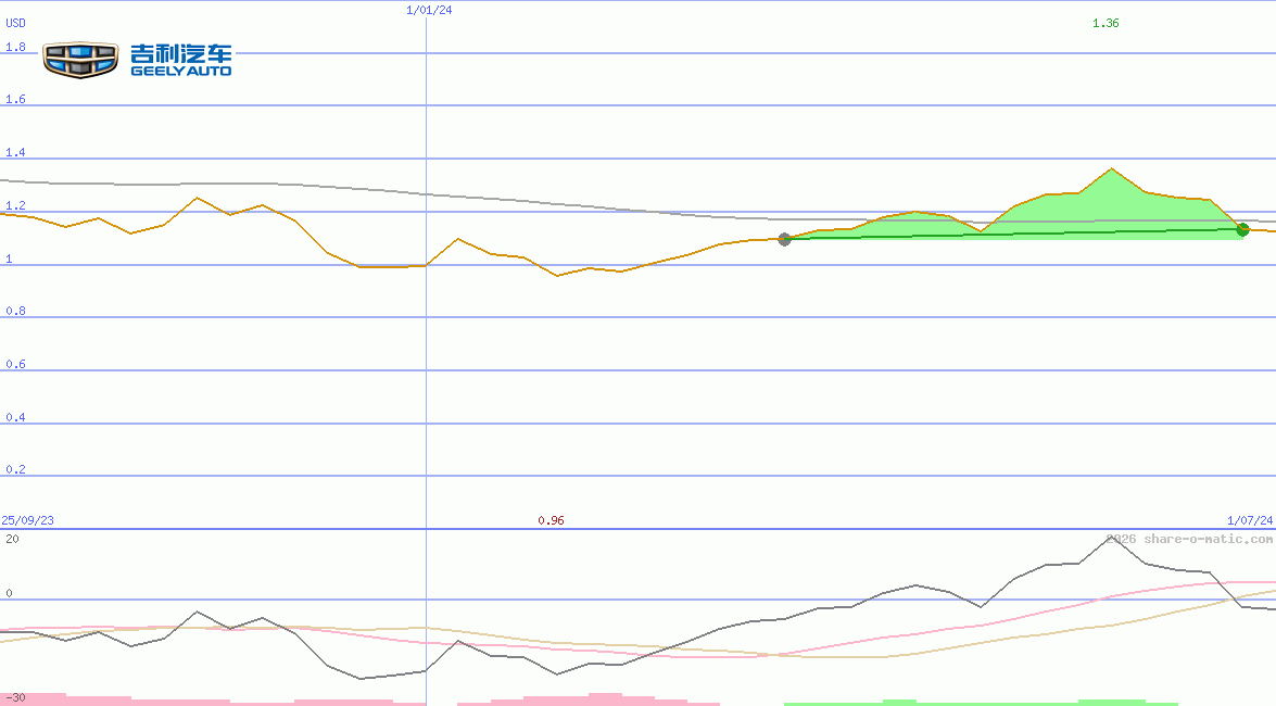 Geely Auto Holdings Ltd