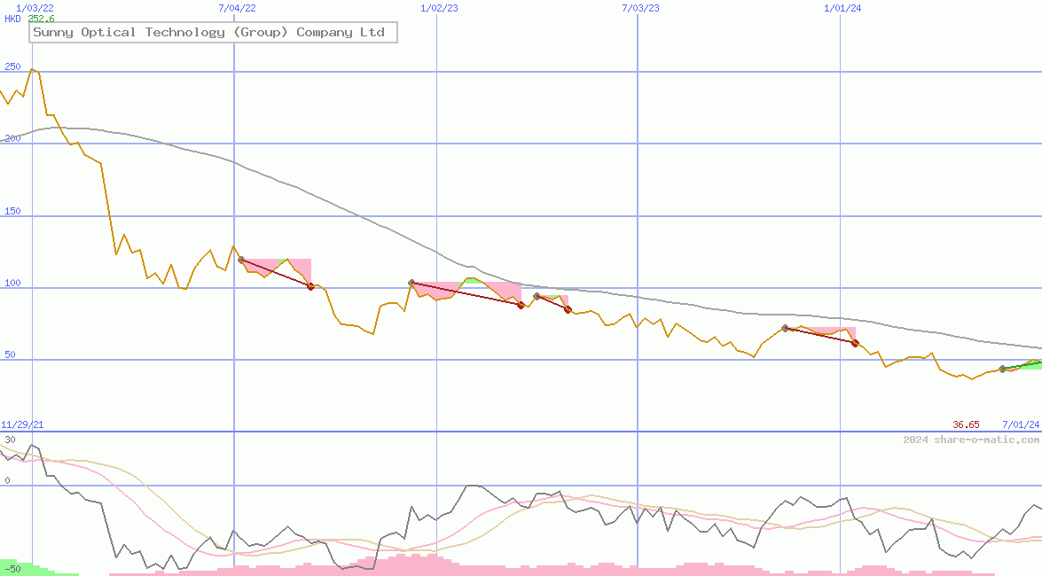 Sunny Optical Technology (Group) Company Ltd