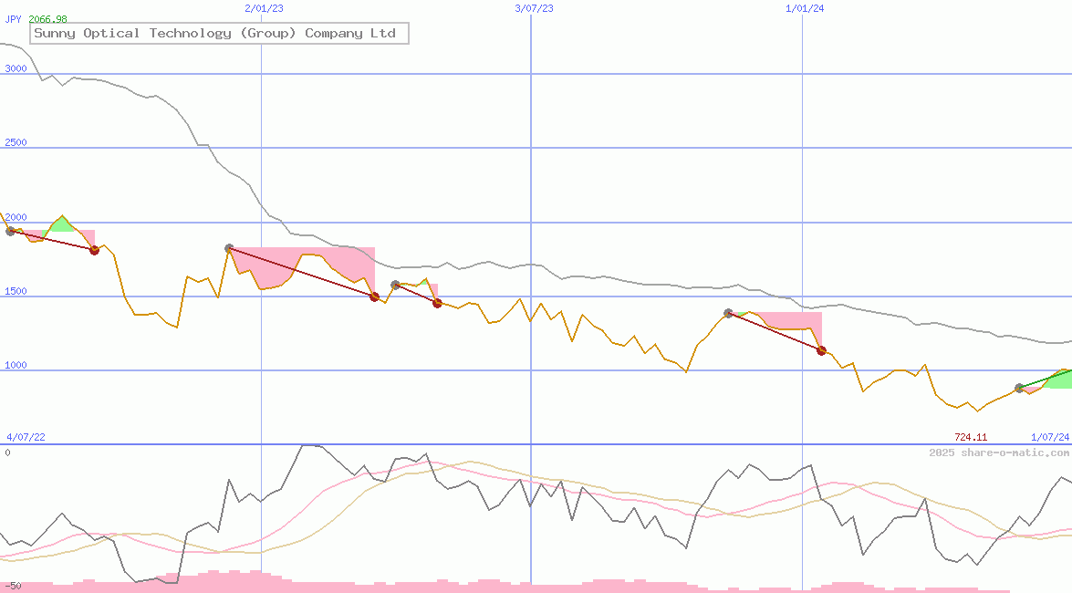 Sunny Optical Technology (Group) Company Ltd
