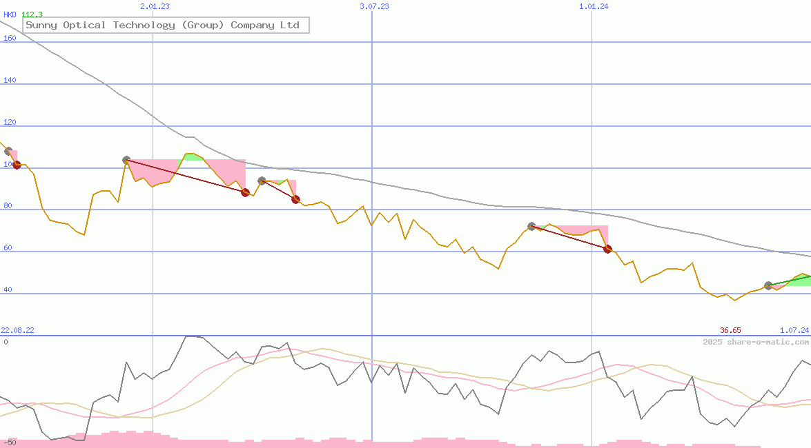 Sunny Optical Technology (Group) Company Ltd