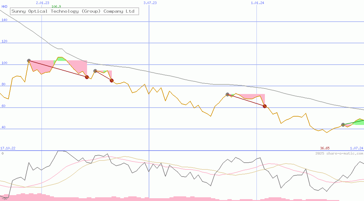 Sunny Optical Technology (Group) Company Ltd