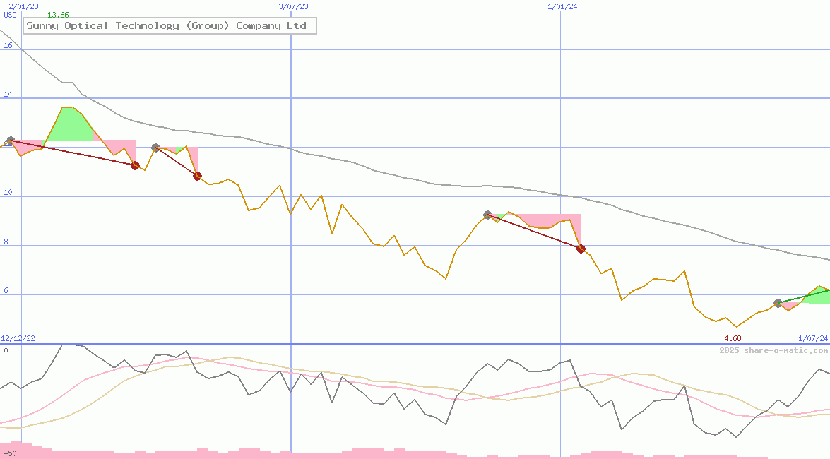 Sunny Optical Technology (Group) Company Ltd