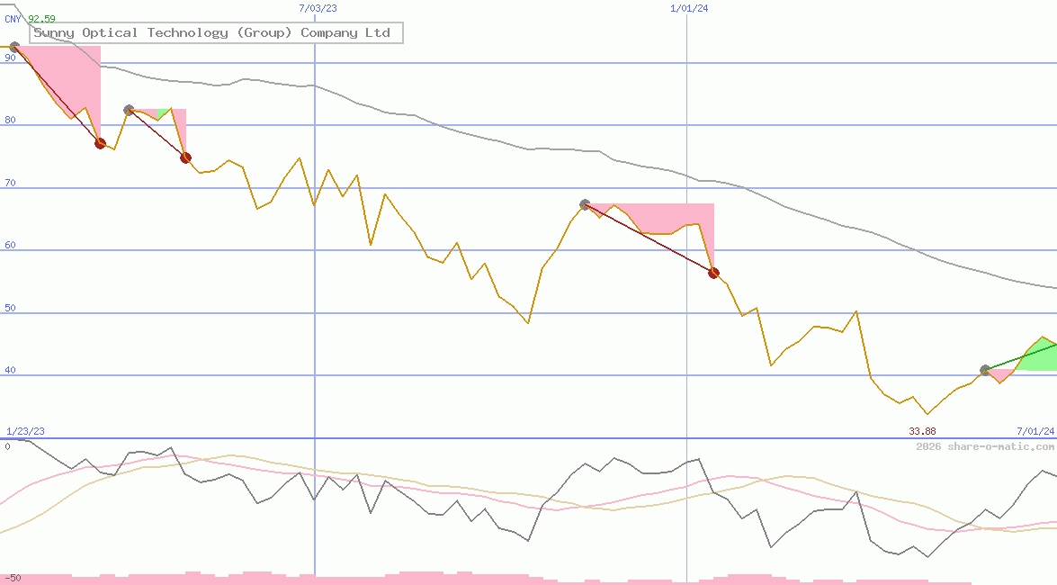 Sunny Optical Technology (Group) Company Ltd