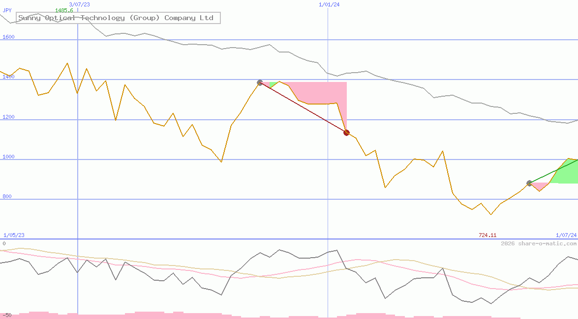 Sunny Optical Technology (Group) Company Ltd