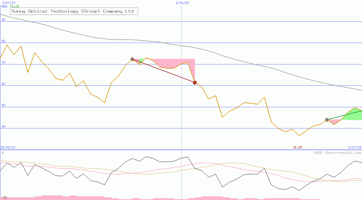 Sunny Optical Technology (Group) Company Ltd