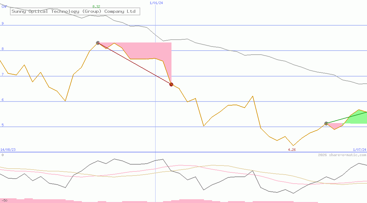 Sunny Optical Technology (Group) Company Ltd