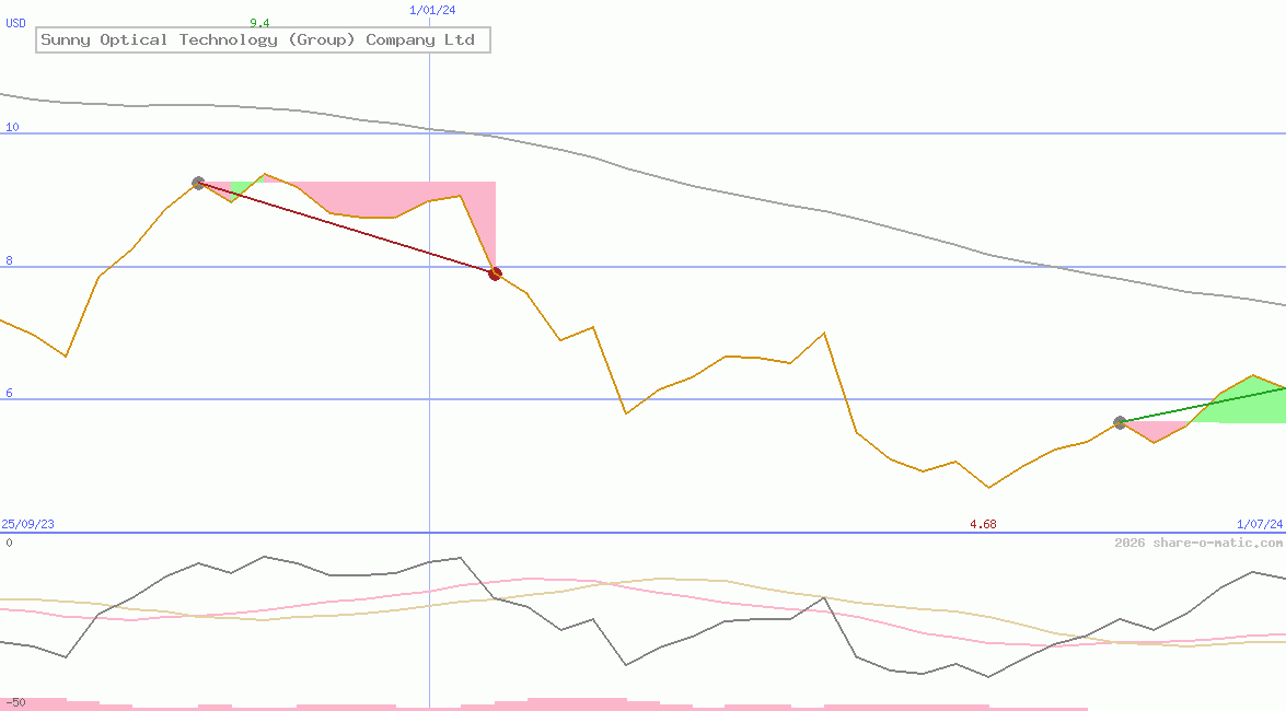 Sunny Optical Technology (Group) Company Ltd