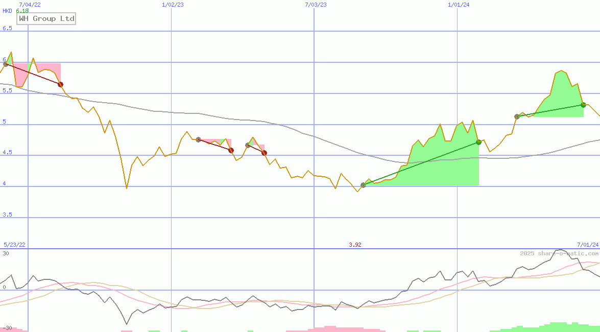 WH Group Ltd