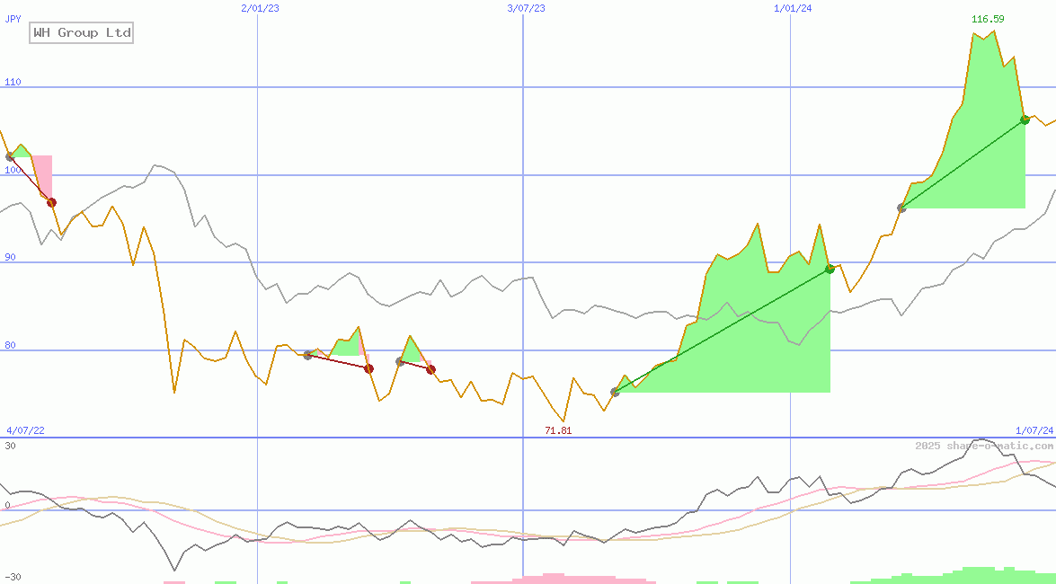 WH Group Ltd