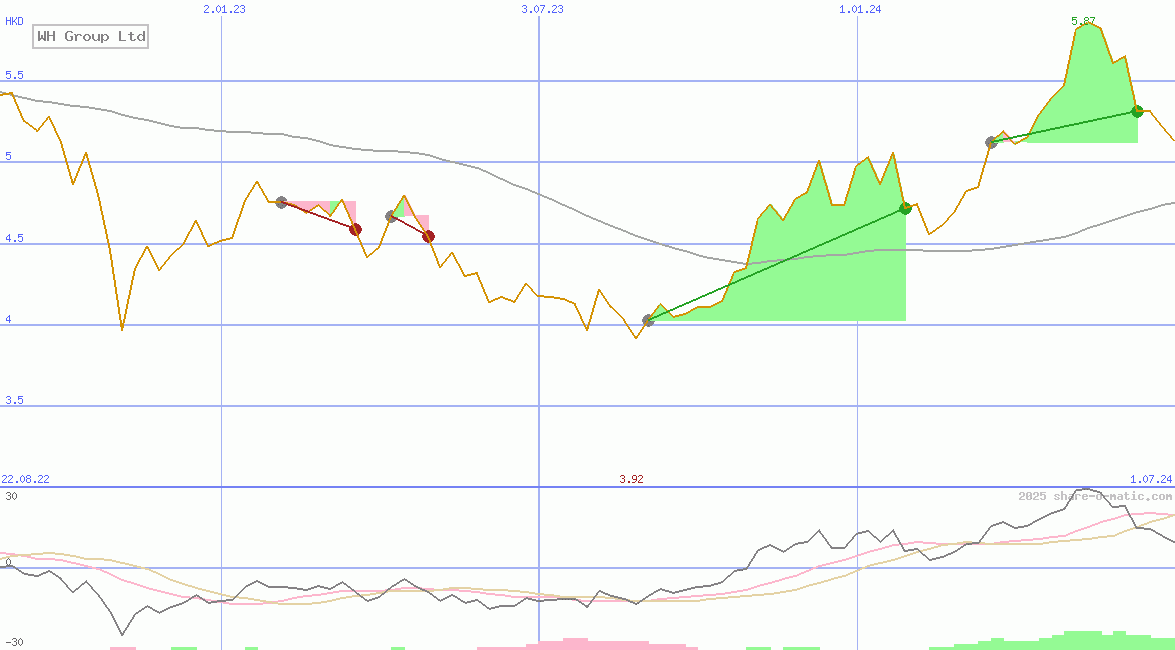 WH Group Ltd
