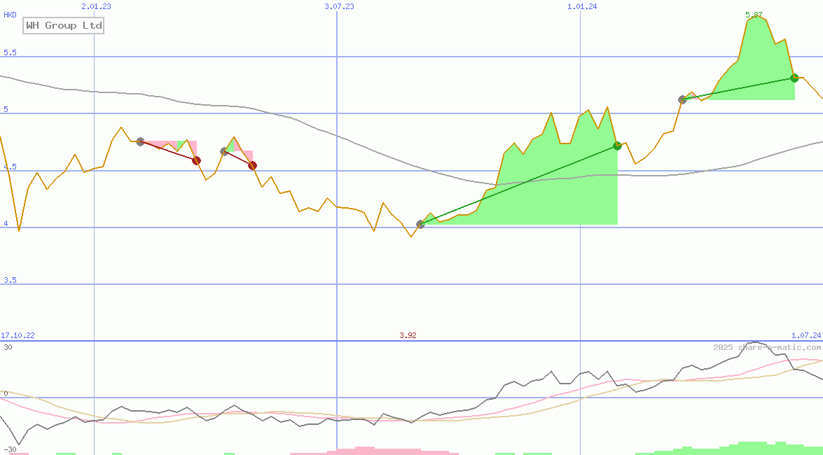WH Group Ltd