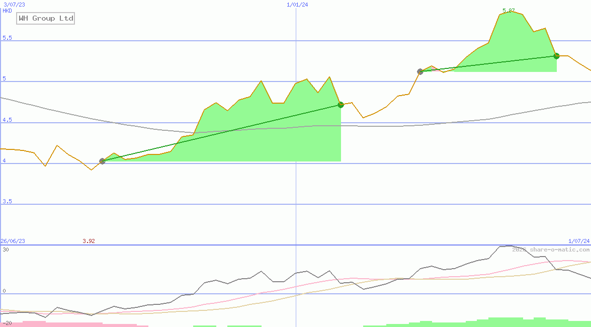 WH Group Ltd