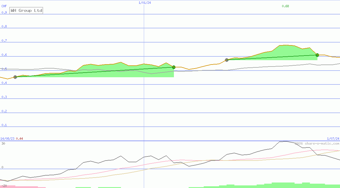 WH Group Ltd