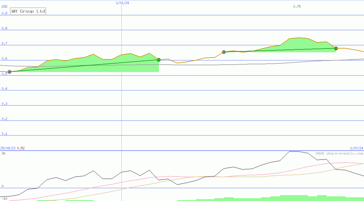 WH Group Ltd