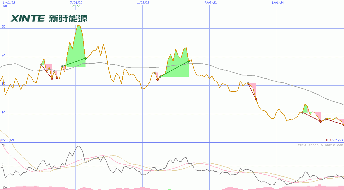 Xinte Energy Co Ltd