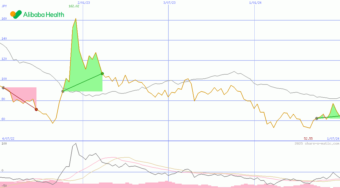 Alibaba Health Information Technology Ltd