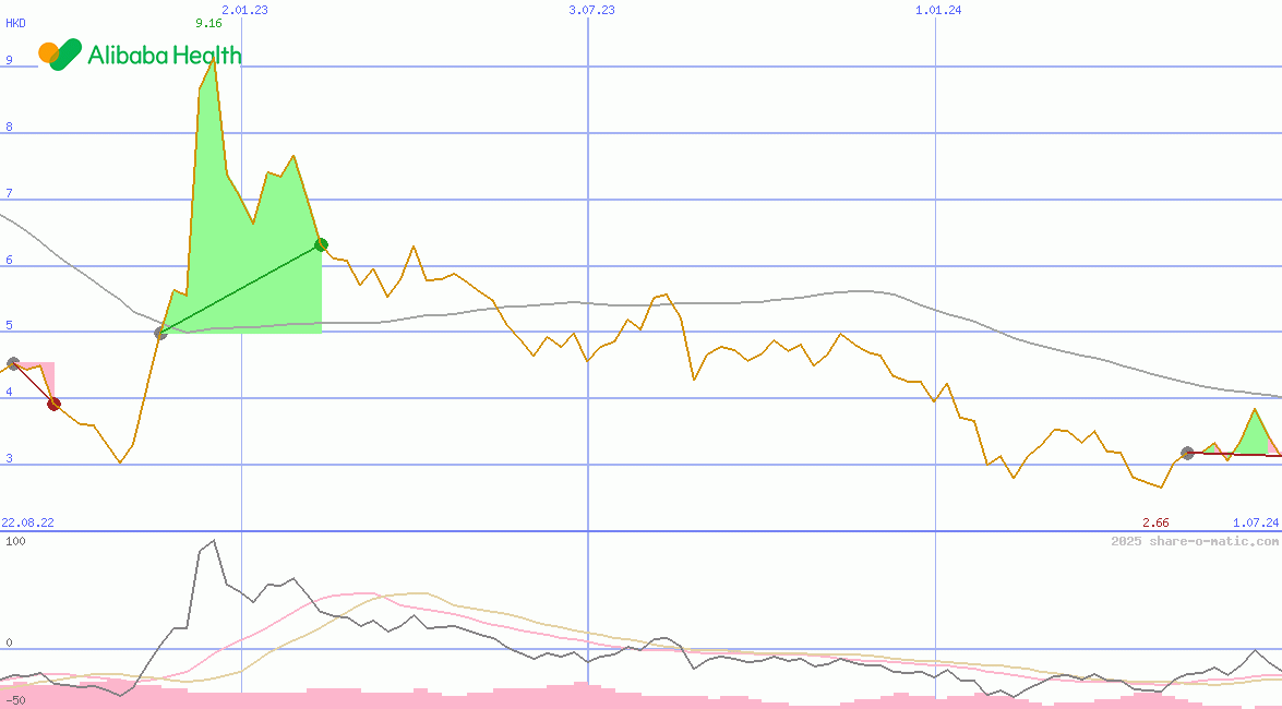 Alibaba Health Information Technology Ltd