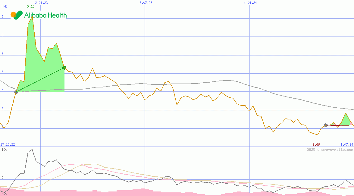 Alibaba Health Information Technology Ltd