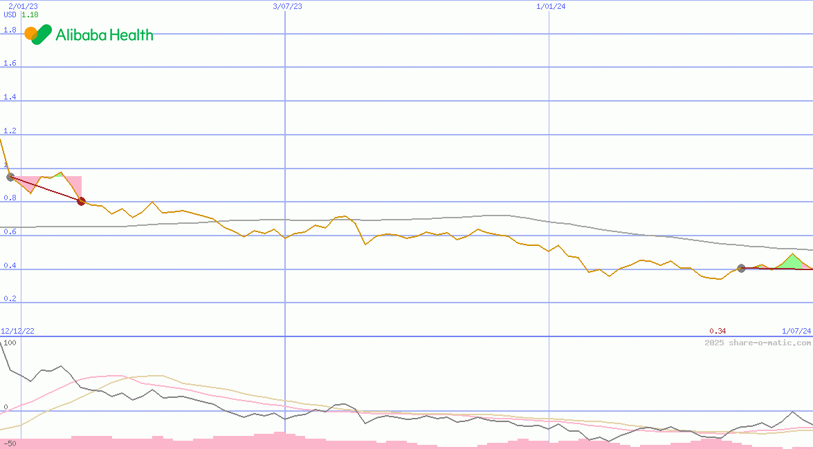 Alibaba Health Information Technology Ltd