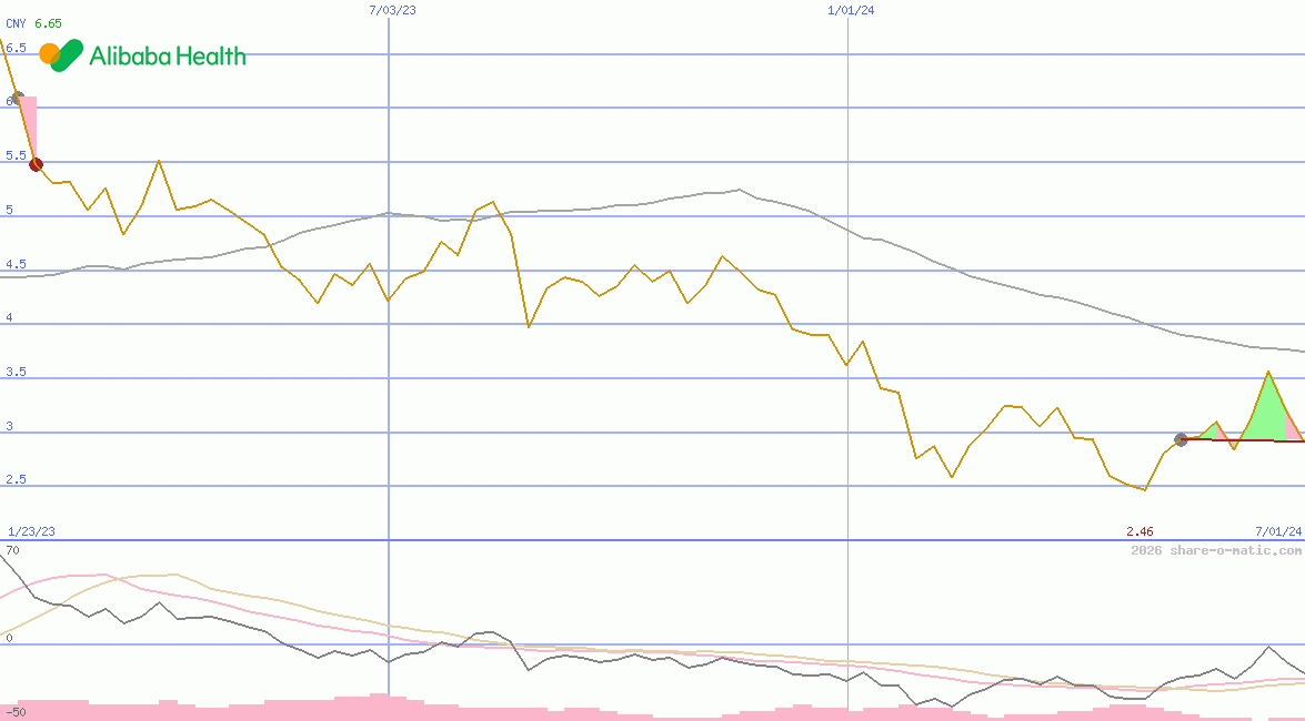 Alibaba Health Information Technology Ltd