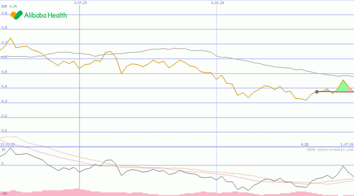 Alibaba Health Information Technology Ltd