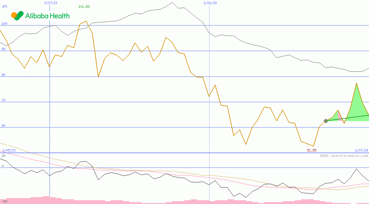 Alibaba Health Information Technology Ltd