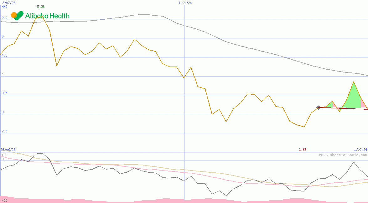 Alibaba Health Information Technology Ltd
