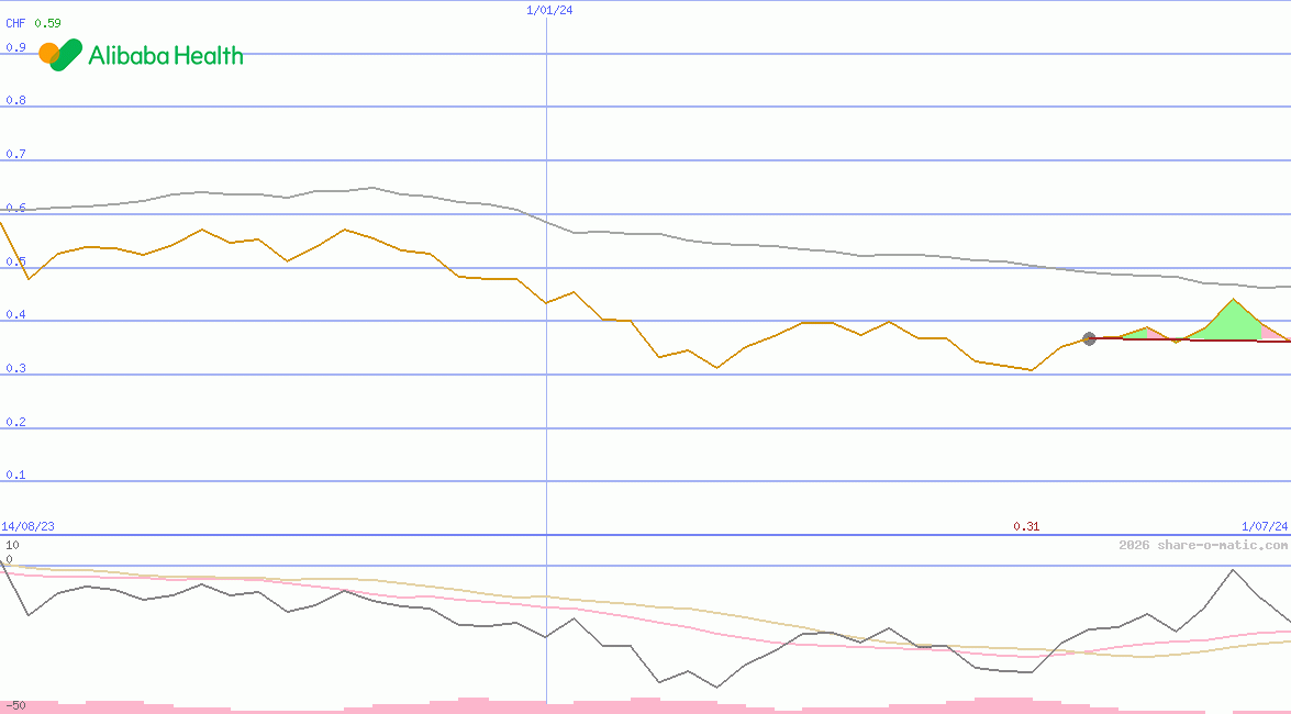 Alibaba Health Information Technology Ltd