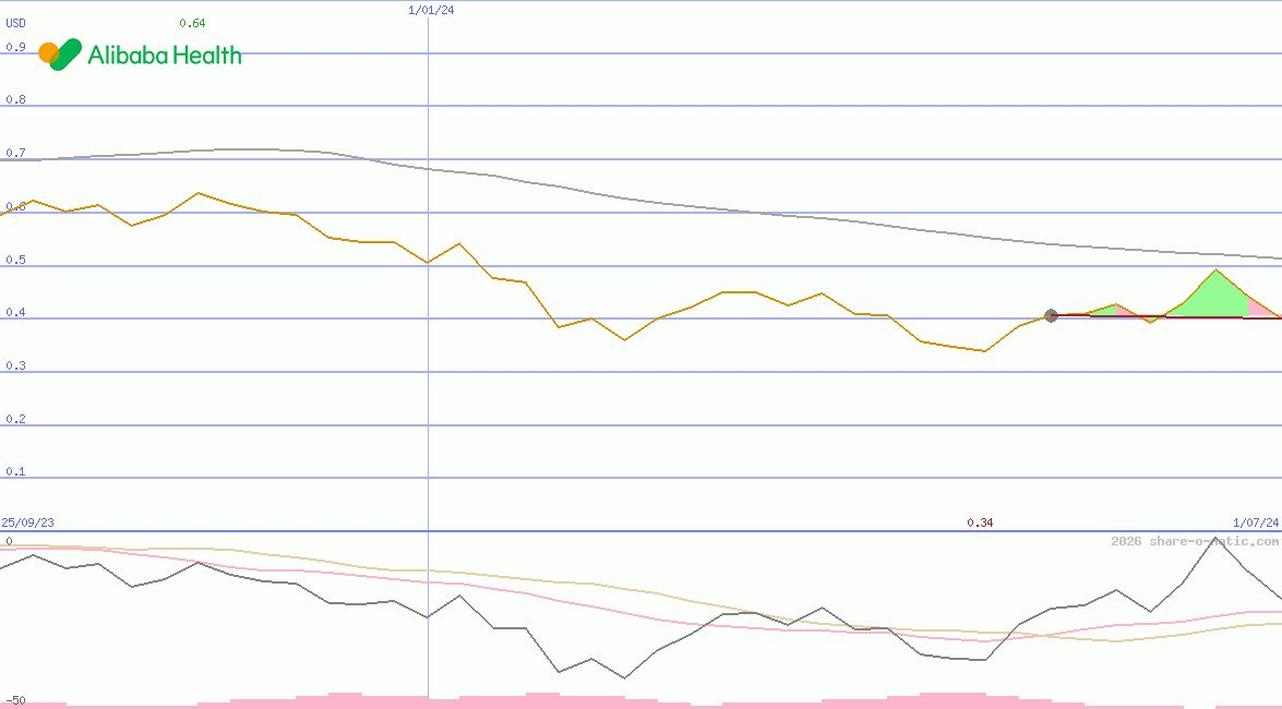 Alibaba Health Information Technology Ltd