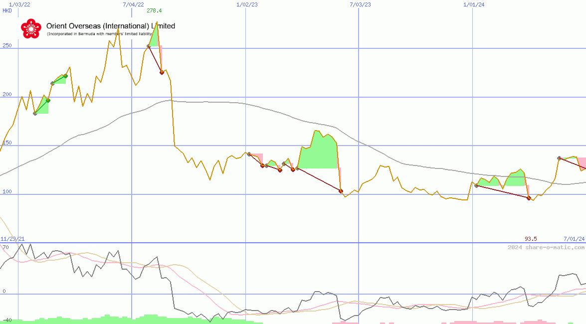 Orient Overseas (International) Ltd