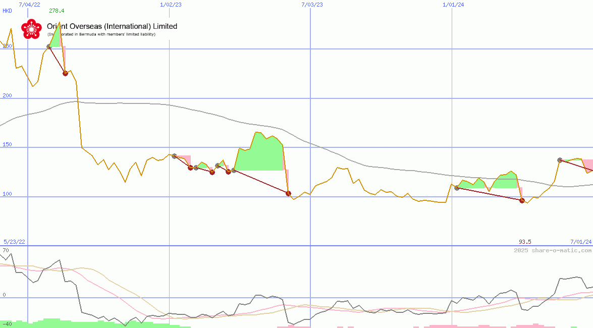 Orient Overseas (International) Ltd