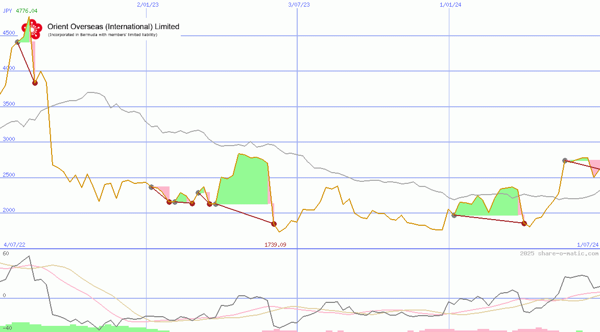 Orient Overseas (International) Ltd