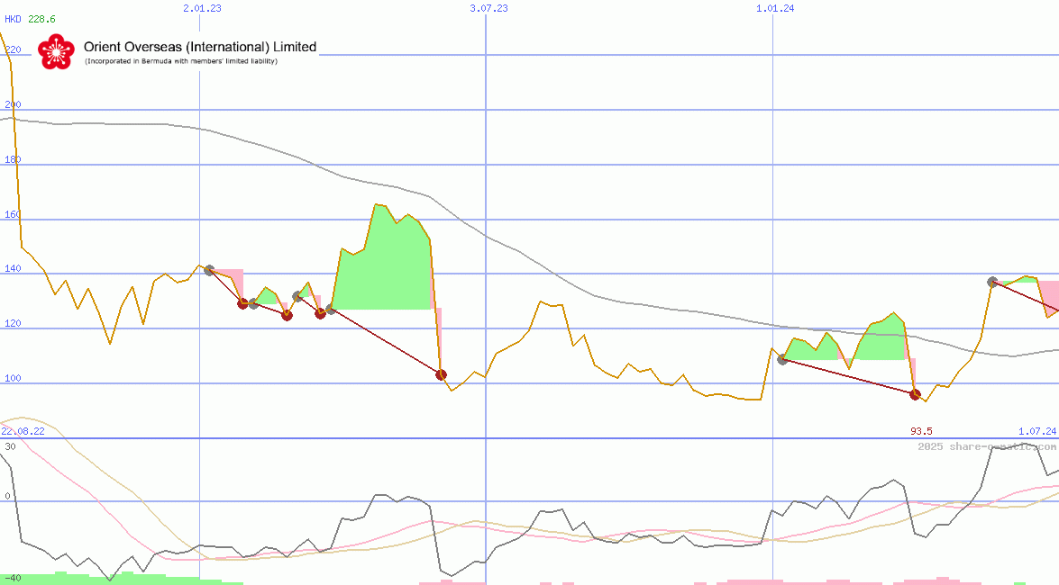 Orient Overseas (International) Ltd