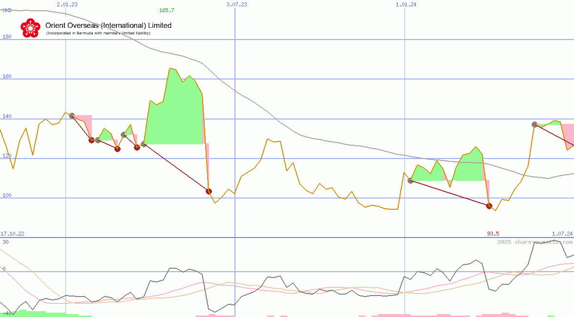 Orient Overseas (International) Ltd