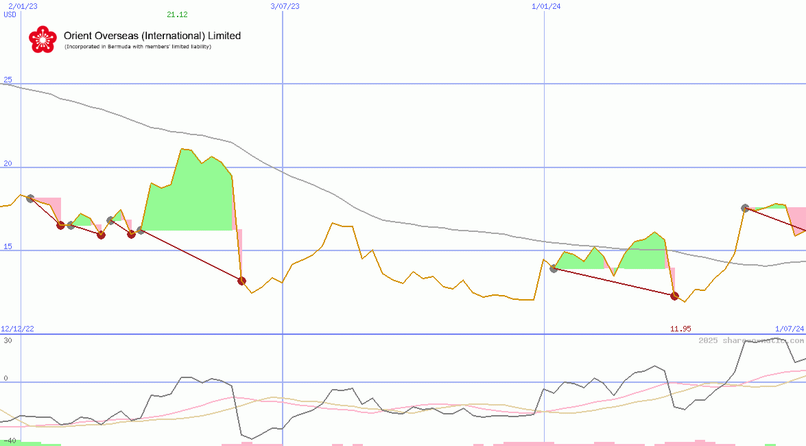 Orient Overseas (International) Ltd