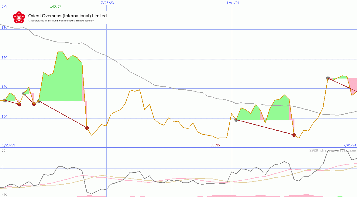 Orient Overseas (International) Ltd