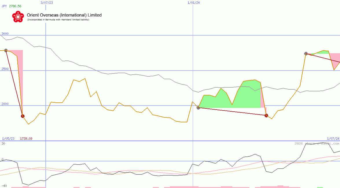 Orient Overseas (International) Ltd