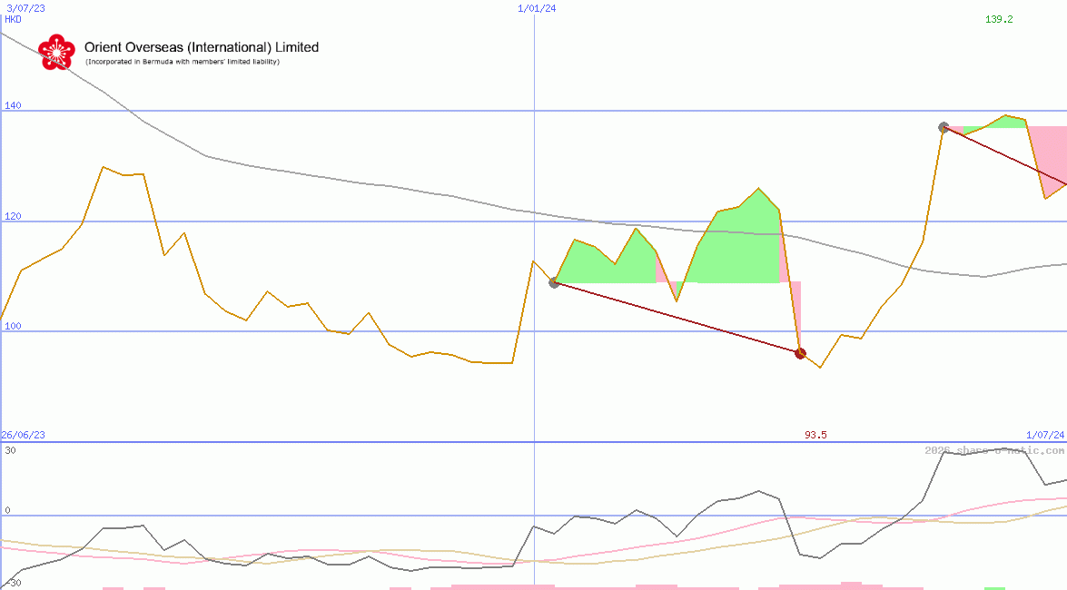 Orient Overseas (International) Ltd