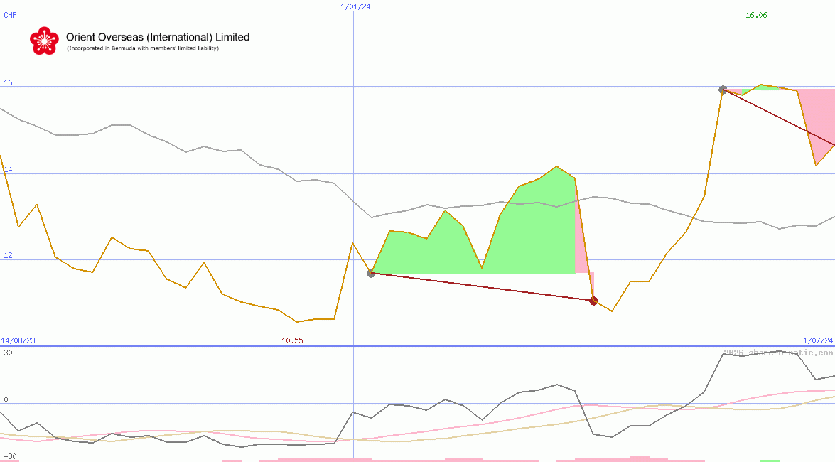 Orient Overseas (International) Ltd