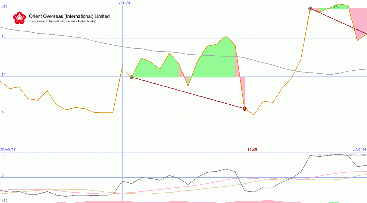 Orient Overseas (International) Ltd