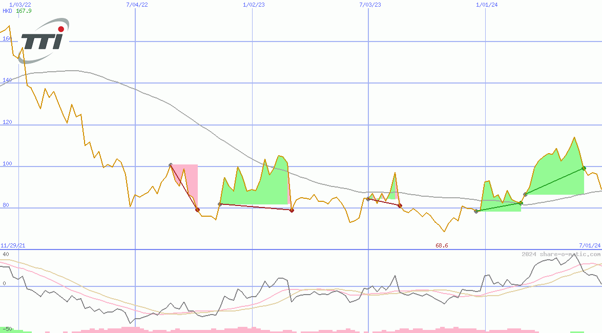 Techtronic Industries Company Ltd