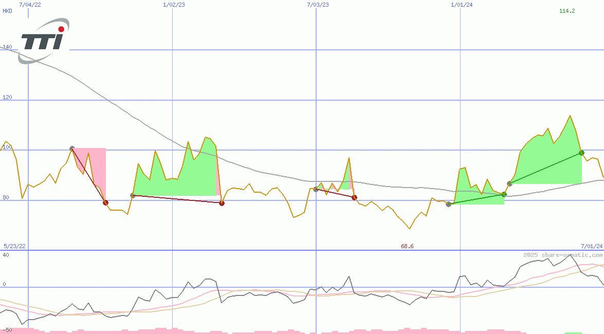 Techtronic Industries Company Ltd