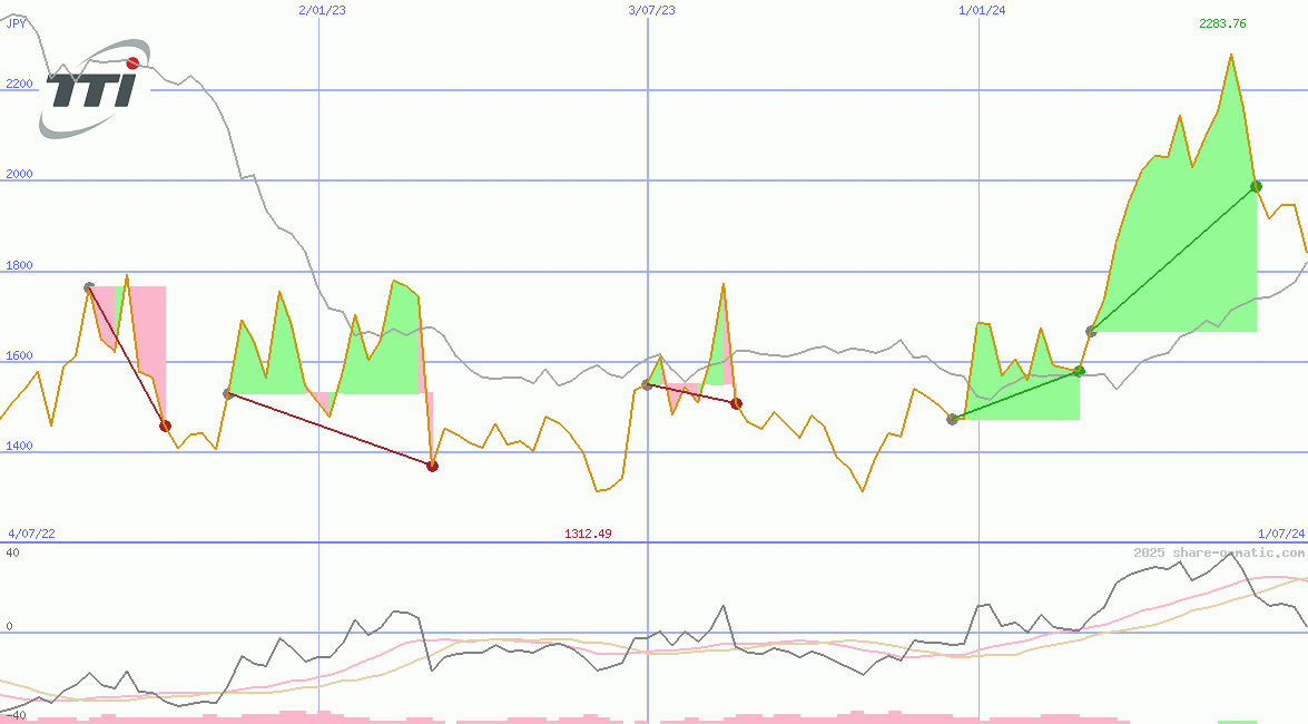 Techtronic Industries Company Ltd