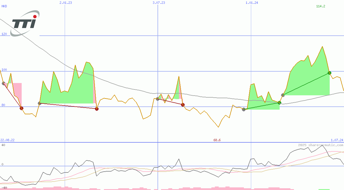 Techtronic Industries Company Ltd