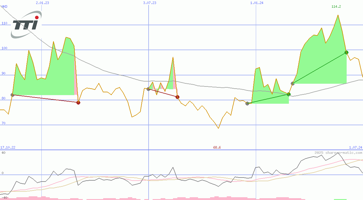 Techtronic Industries Company Ltd