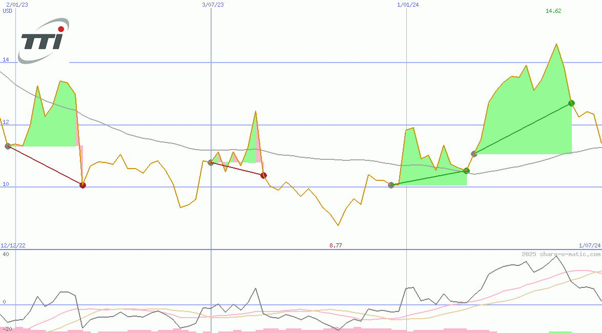 Techtronic Industries Company Ltd