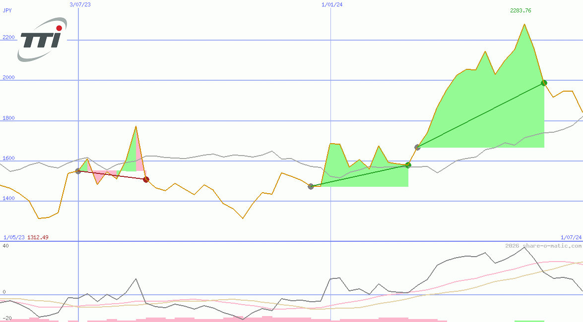 Techtronic Industries Company Ltd